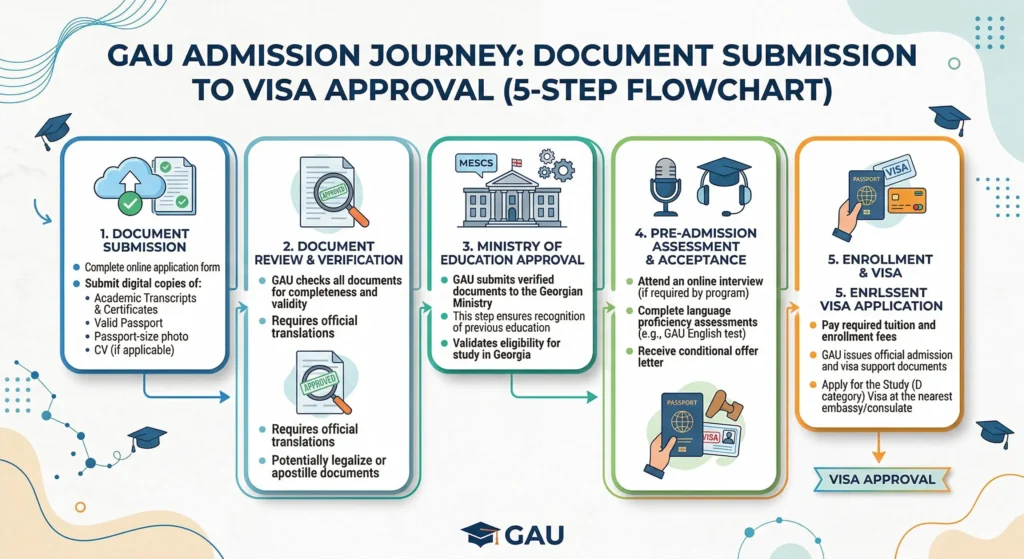 A 5-step flowchart illustrating the GAU admission journey from Document Submission to Visa Approval
