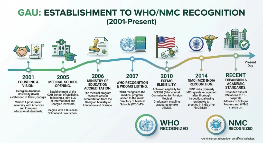 A timeline showing GAU's establishment in 2001 to its WHO/NMC recognition, highlighting key milestones