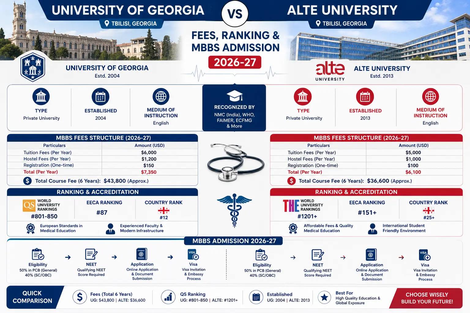 University of Georgia vs ALTE University