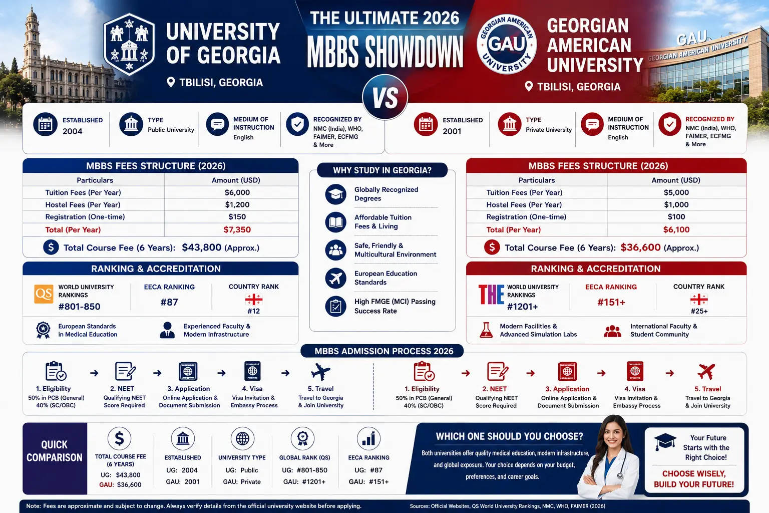 University of Georgia vs Georgian American University