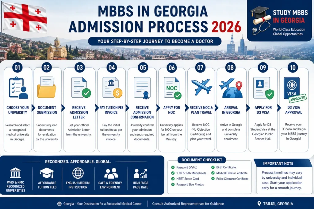 A step-by-step 2026 infographic showing the admission process for MBBS in Georgia, from document submission to D3 Visa approval.