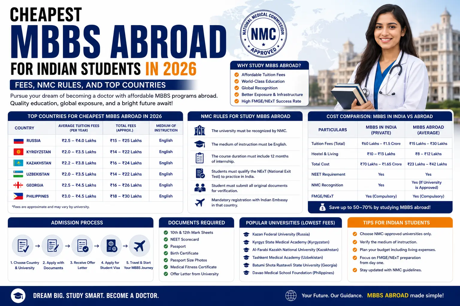 Cheapest MBBS Abroad