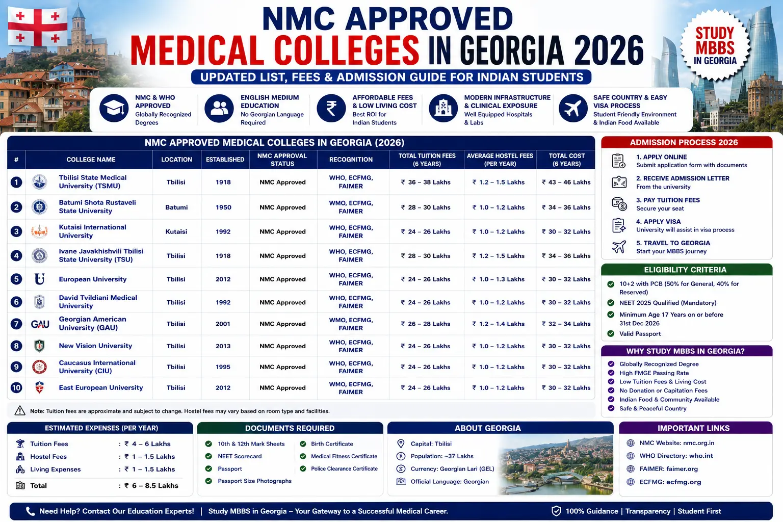NMC Approved Medical Colleges in Georgia