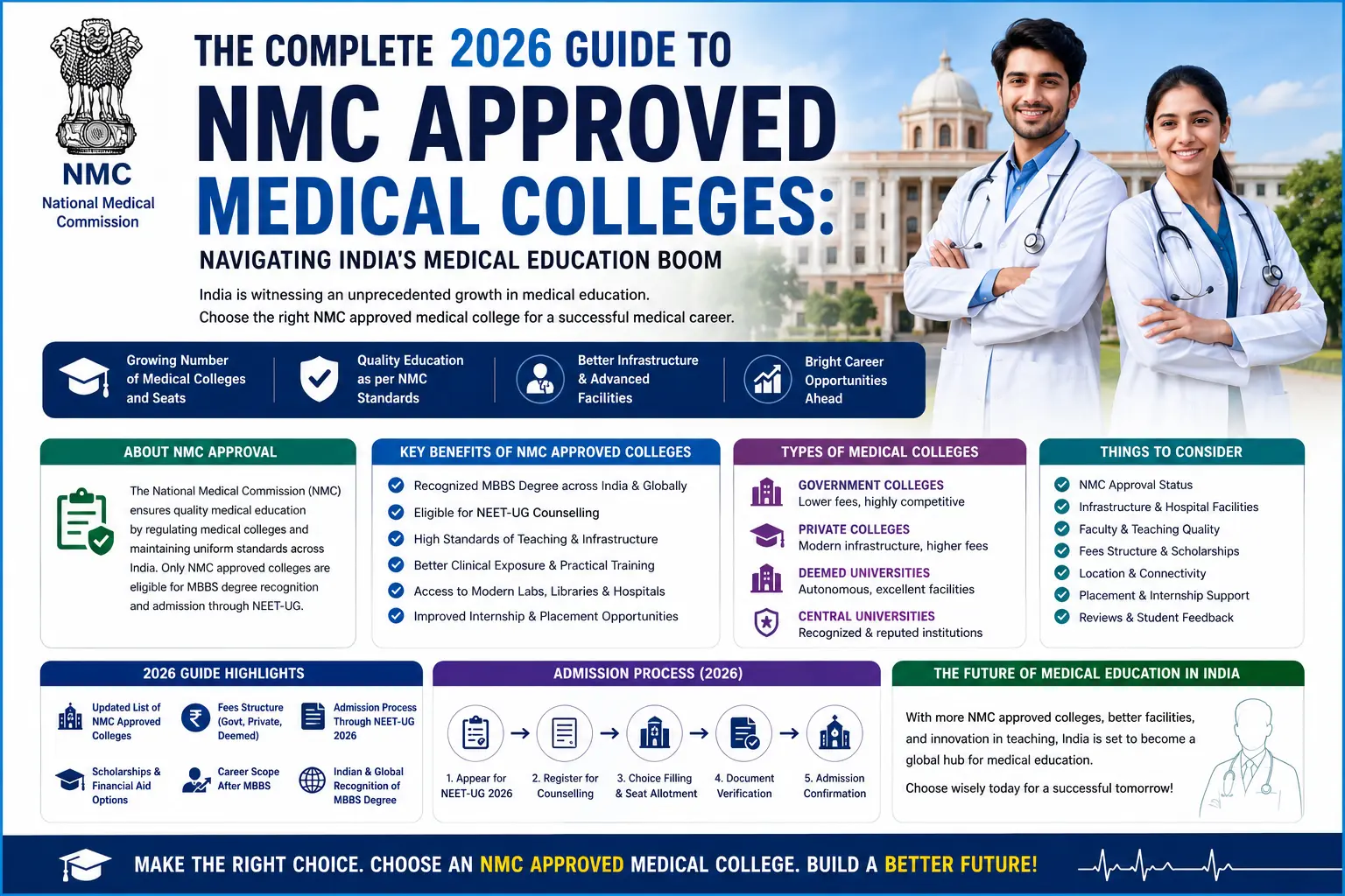 NMC Approved Medical Colleges