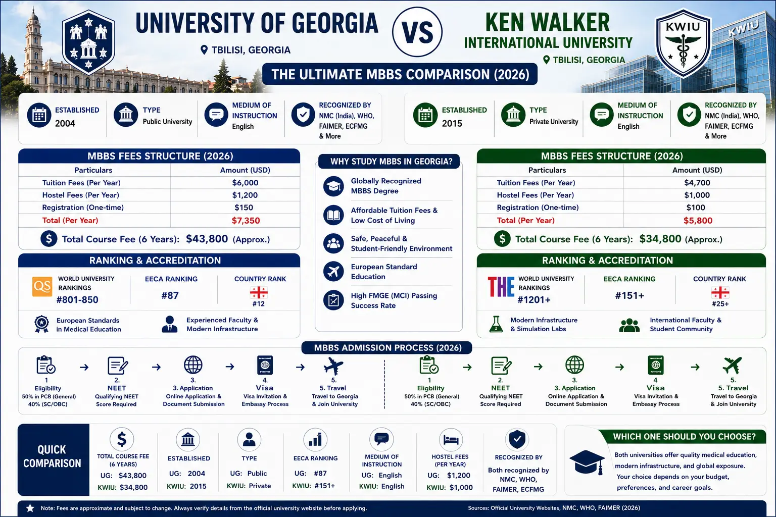 University of Georgia vs Ken Walker International University