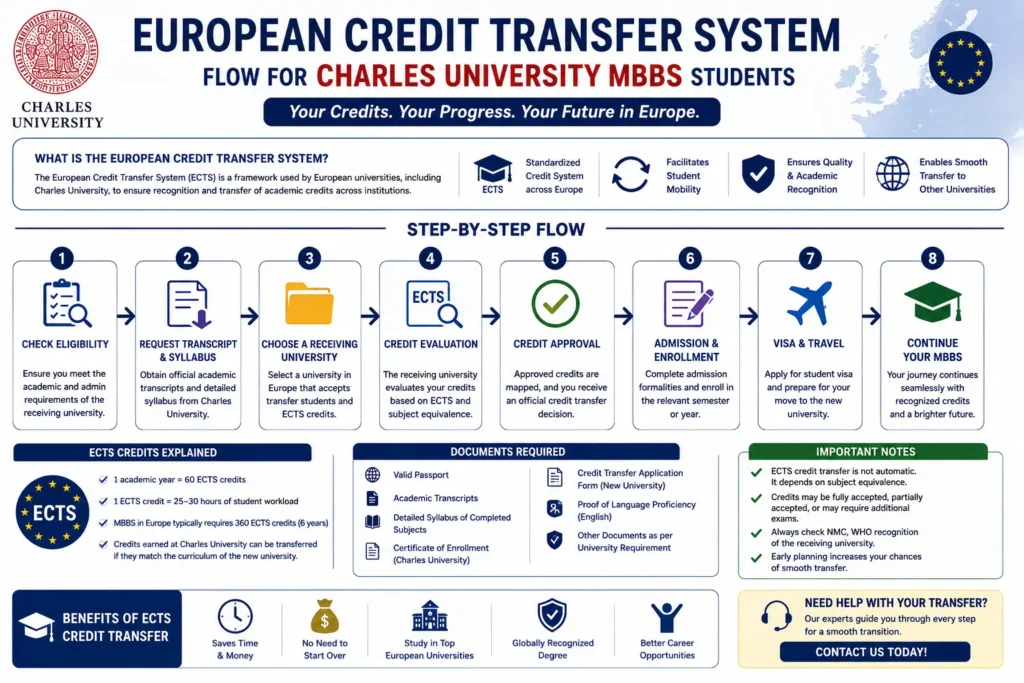 Breakdown of 60 ECTS credits in the first year of medical school