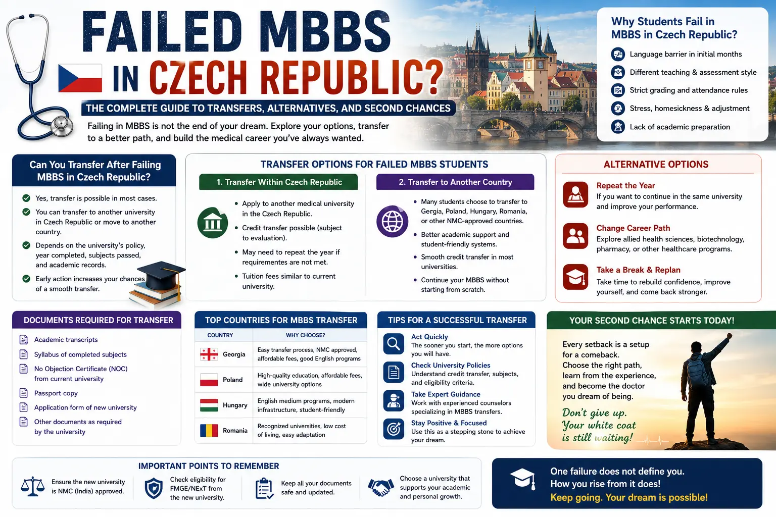 Failed MBBS in Czech Republic The Complete Guide to Transfers, Alternatives, and Second Chances