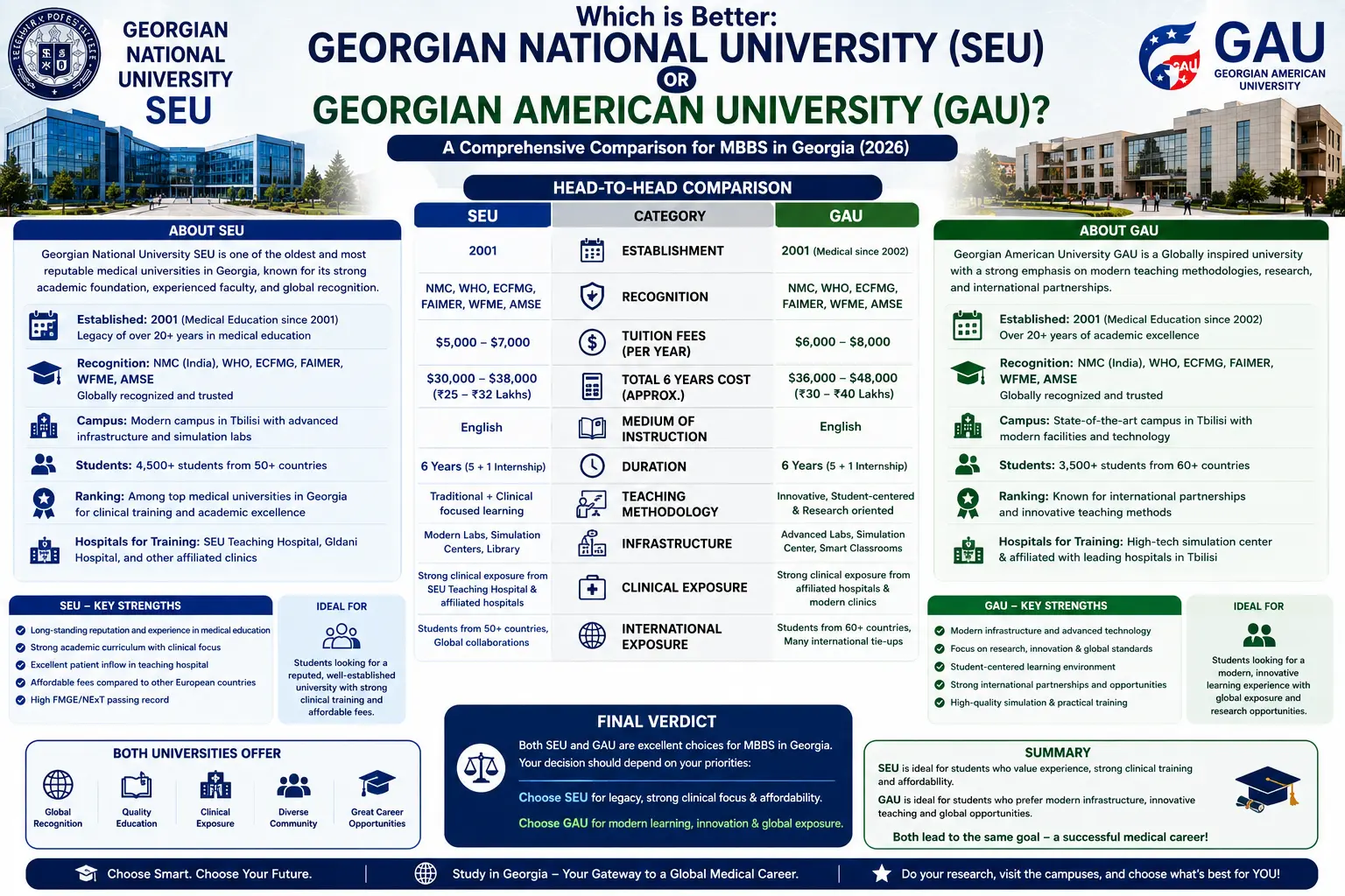 Deciding between Georgian National University SEU or Georgian American University GAU? Compare MBBS fees, NMC/WHO recognition, campus life, and FMGE pass rates to make the right choice.