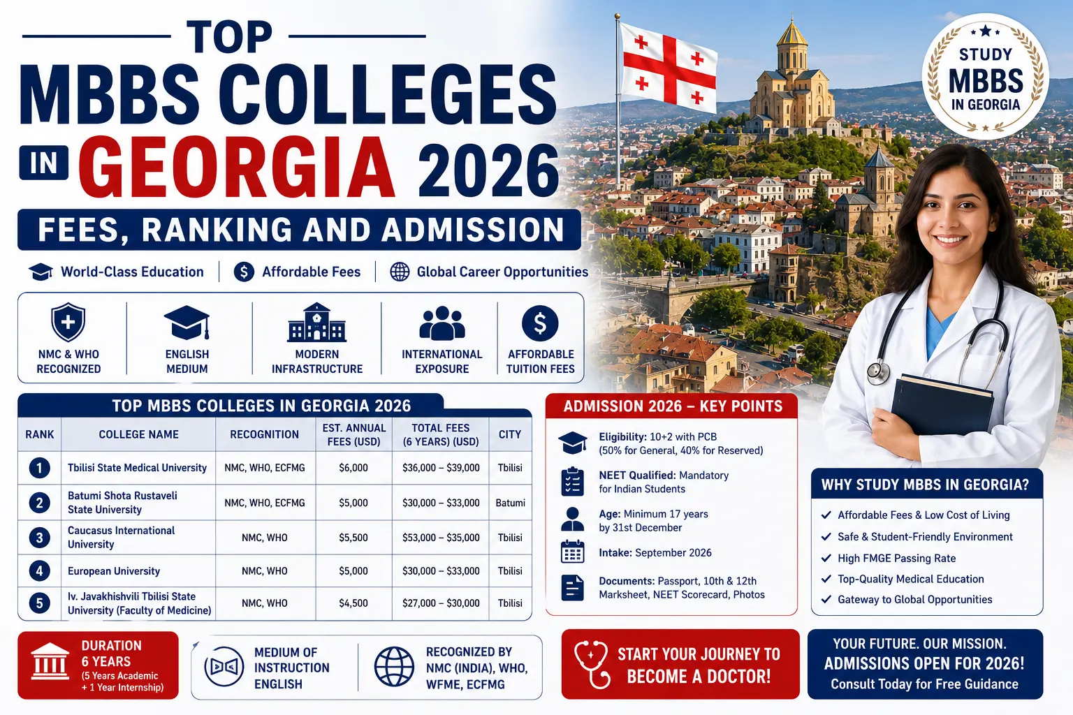 Top MBBS Colleges in Georgia