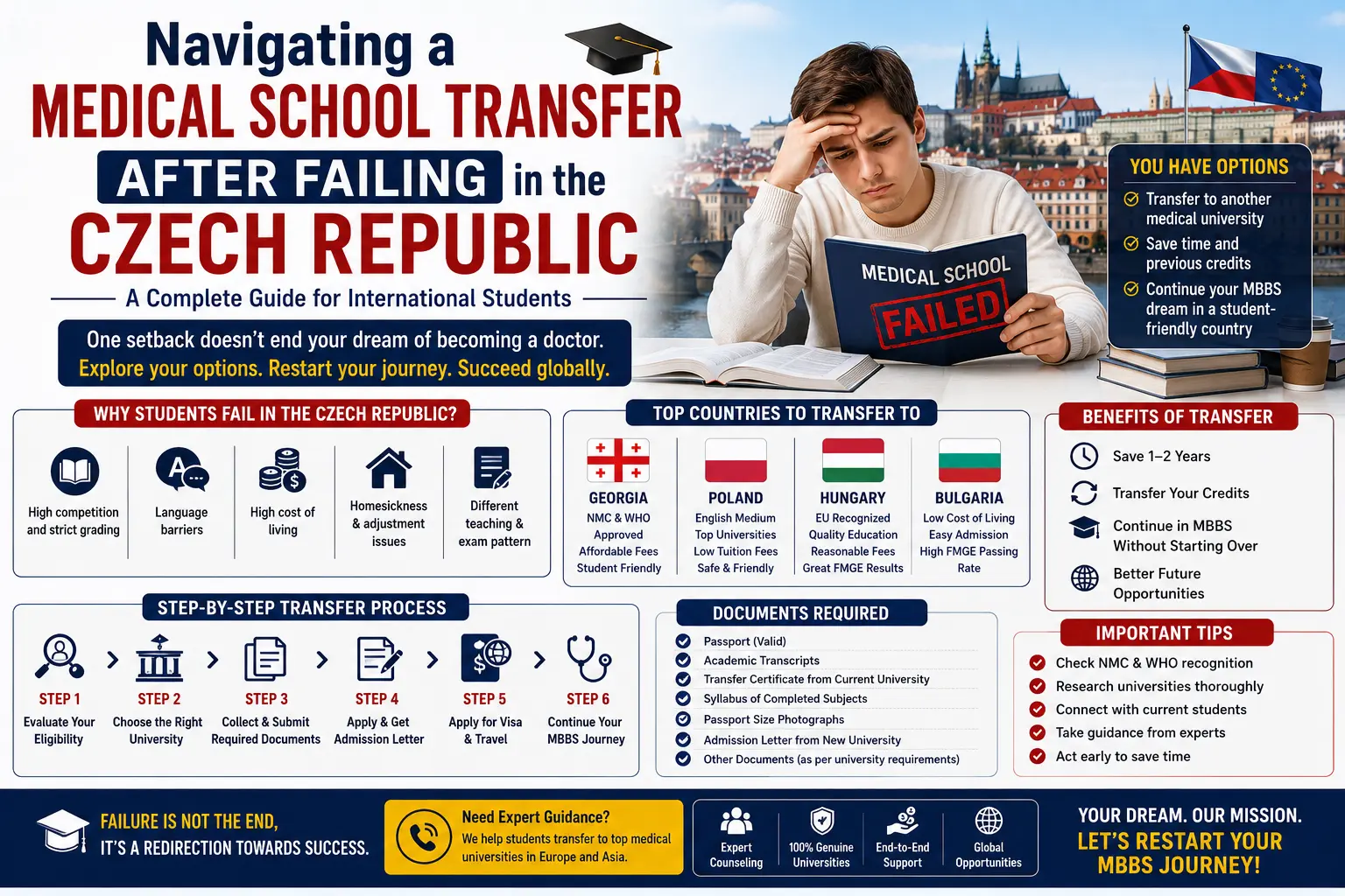 Transfer mbbs from Czech Republic